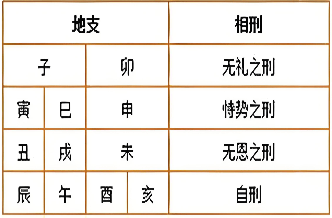 十二地支相生相克相沖相刑圖