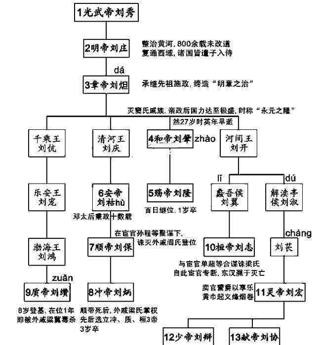東西漢朝帝王表