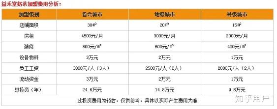 一般開個奶茶店總共需要多少錢呢