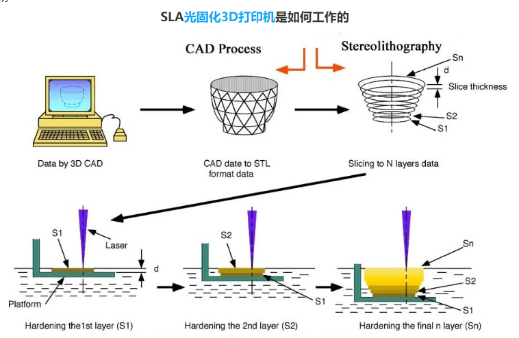 3d打印機的工作原理技術(shù)特點應(yīng)用場合