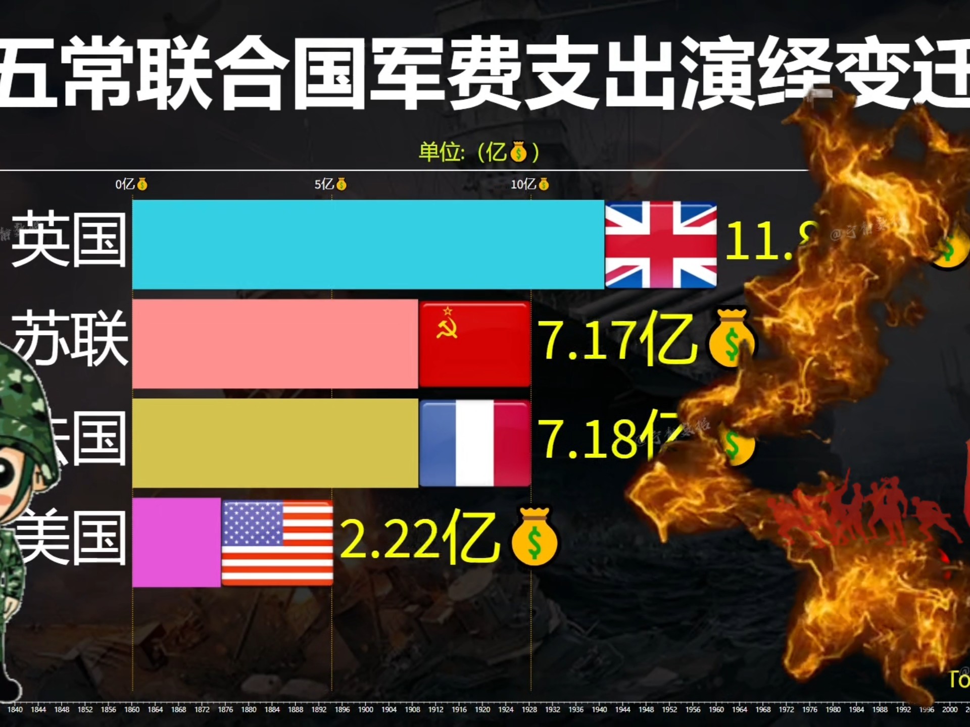 世界軍費開支排行榜