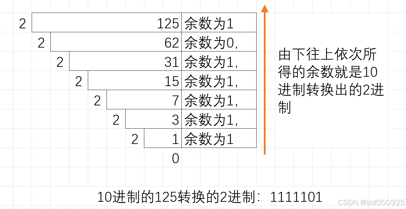 十進制轉八進制方法具體步驟0