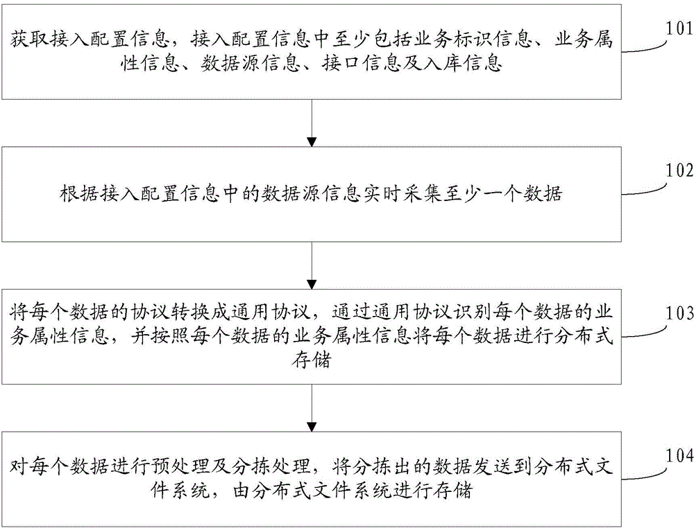 數據預處理主要包括哪幾種基本處理方法