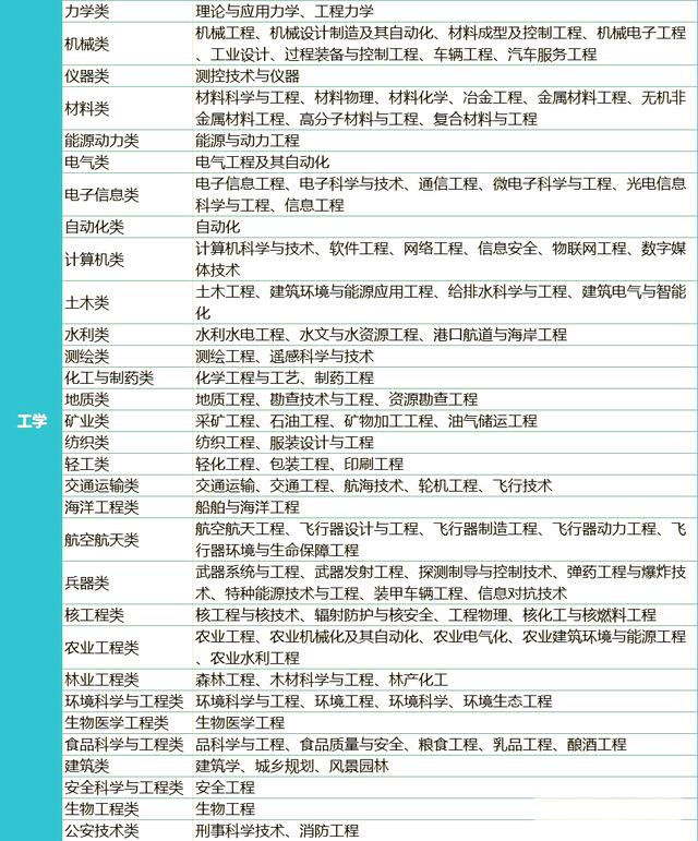 大學(xué)理科專業(yè)什么簡單