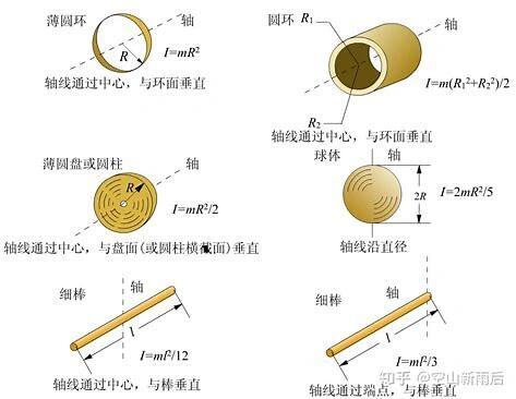 圓盤的轉(zhuǎn)動慣量怎么推導(dǎo)