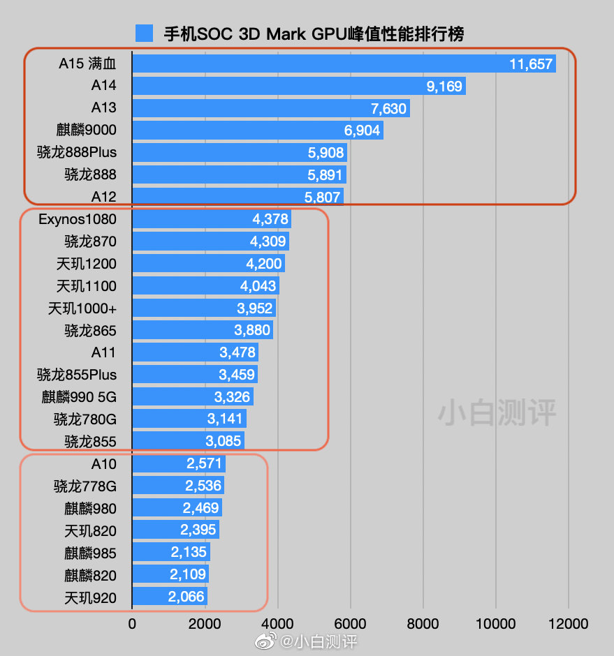 a7處理器相當于高通
